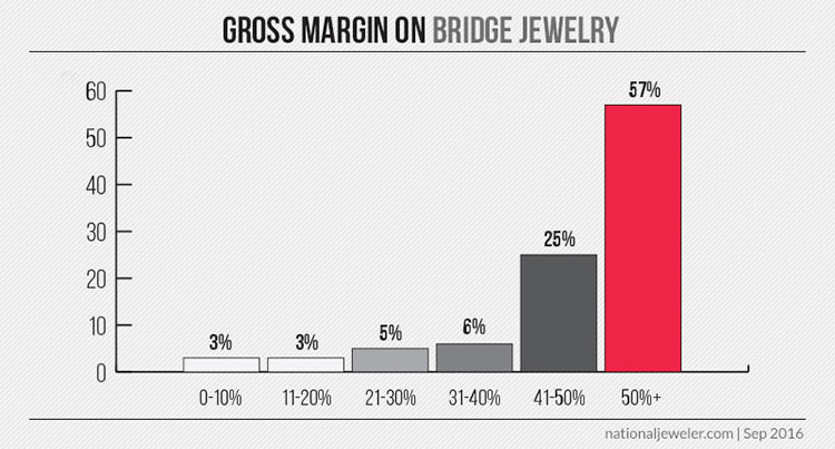 20160921_bridge-gross-margin