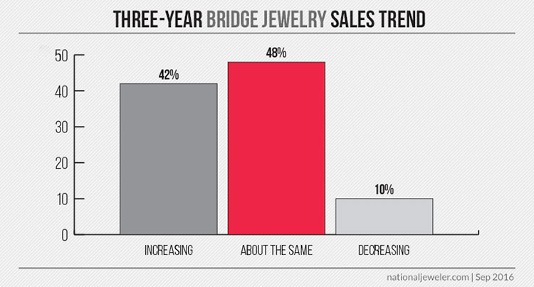 20160921_bridge-sales-trend